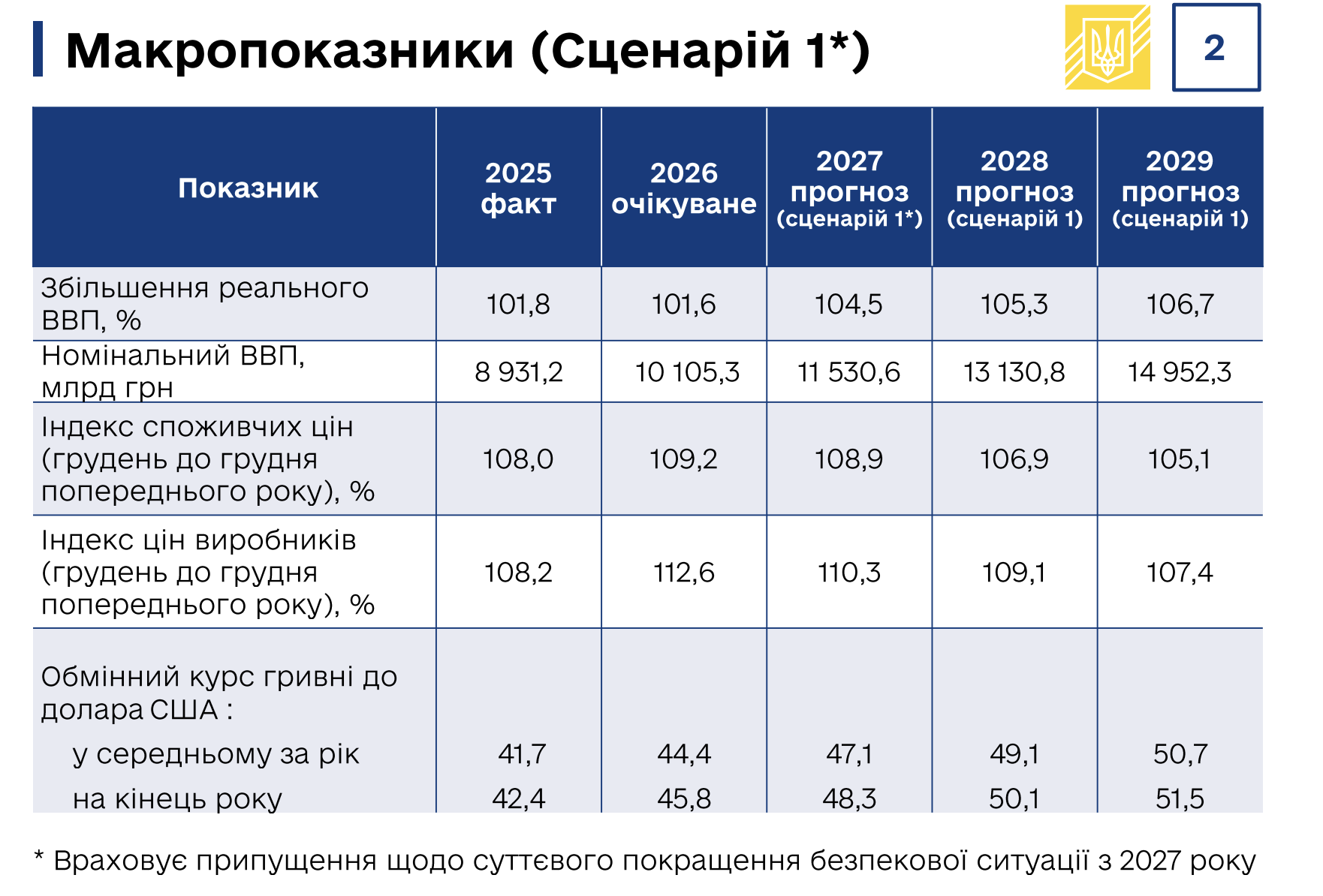 Зарплати зростуть, але і курс долара теж: два плани Кабміну на бюджет до 2029 року